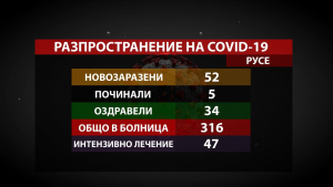 52 нови случая на COVID-19 в Русенско за последните 24 часа, от началото на седмицата са 818
