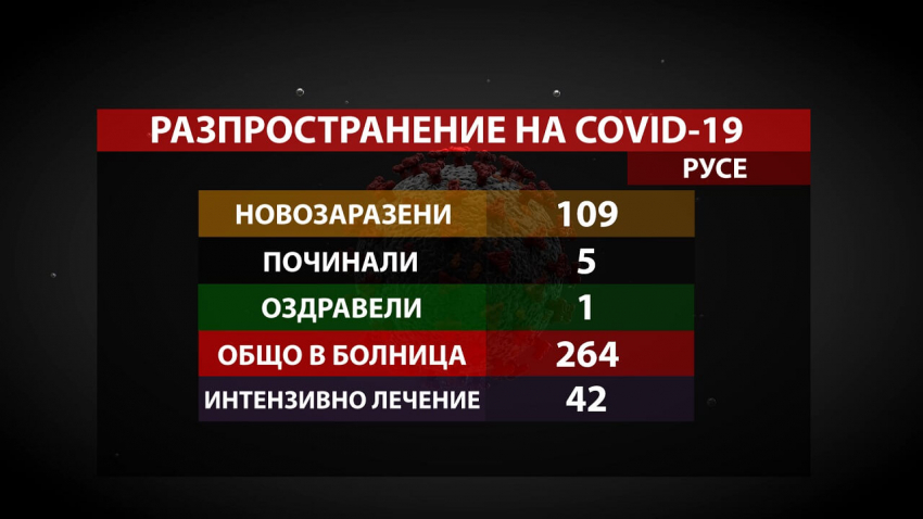 109 новозаразените с COVID-19 в Русенско, 5 души са починали
