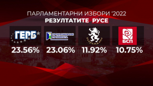 &quot;ГЕРБ - СДС&quot; стана първа политическа сила в Русенско с минимална преднина пред &quot;Промяната&quot;