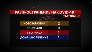 След дни без новозаразени: Установиха 2 нови случая на COVID-19 в Търговищко