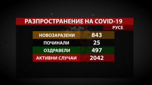 843 нови случая на COVID-19 в Русенско за седмица, увеличават броя на леглата в болниците