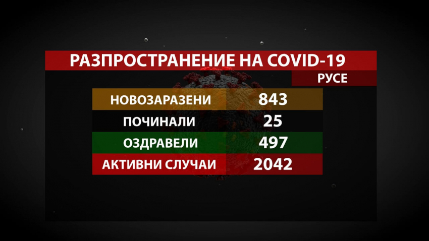 843 нови случая на COVID-19 в Русенско за седмица, увеличават броя на леглата в болниците