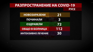 Над три пъти повече оздравели от COVID-19, в сравнение с новозаразените, отчитат в Русенско