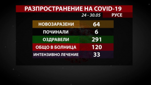 COVID-19 отстъпва в Русенско: Областта излезе от червената зона