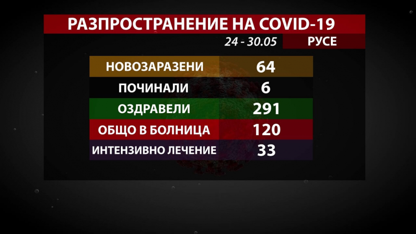COVID-19 отстъпва в Русенско: Областта излезе от червената зона