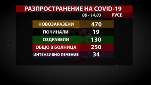 Отчитат сериозен ръст на заболеваемостта от COVID-19 в Русенско