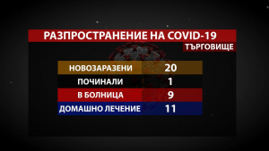 20 нови случая на COVID-19 установиха в област Търговище през последното денонощие