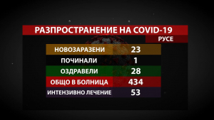 Малко новозаразени, но и малко оздравели от COVID-19 в Русенско през последния ден