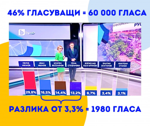 Рена Стефанова: Битката за Русе продължава, ако две хиляди гласа ще решат, дано да не са купени! 