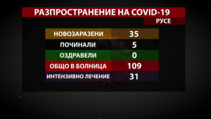 Поредно денонощие без оздравели от COVID-19 в област Русе