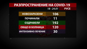 Отчитат ръст на новозаразените с COVID-19 в област Русе на седмична база