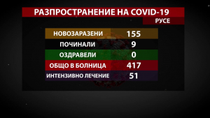 155 новозаразени, 9 починали и 0 оздравели от COVID-19 в Русенско през последния ден