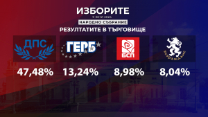 ДПС се затвърди убедително като първа политическа сила в Търговищко