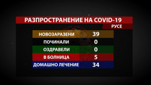 39 нови случая на COVID-19 в Русенско за ден, няма оздравели и починали