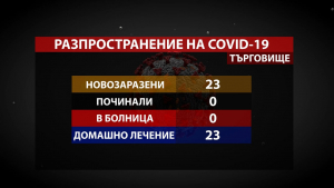 23 нови случая на COVID-19 са установени в област Търговище през последното денонощие