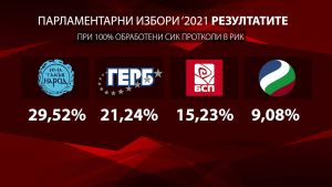 &quot;Има такъв народ&quot; отново спечели изборите в Русенско, този път още по-категорично