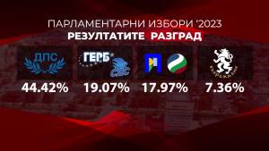 Окончателните резултати в Разград: ДПС с категорична победа на изборите