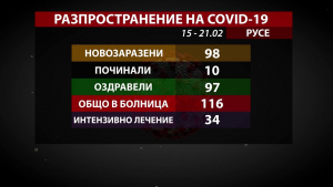 Почти еднакъв брой новозаразени и оздравели от COVID-19, отчитат в Русенско за седмица
