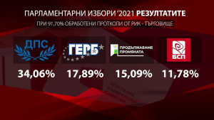 ДПС спечели изборите в Търговище, &quot;Продължаваме промяната&quot; остана зад ГЕРБ