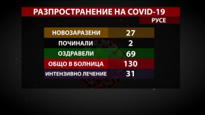 27 новозаразени, двама починали и 69 оздравели от COVID-19, отчитат в Русенско 