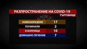 17 нови случая на COVID-19 в Търговищко, 10 от тях са в болница