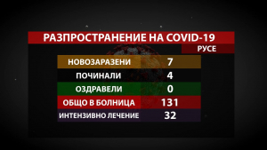 7 новозаразени и 4 починали с COVID-19 в Русенско за ден