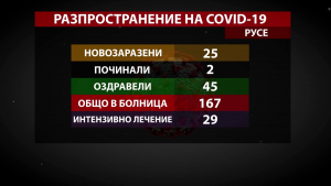 25 новозаразени и 45 оздравели от COVID-19 в Русенско за ден