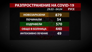 879 са новите случаи на COVID-19 в Русенско през изминалата седмица