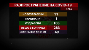 Близо 10 пъти повече оздравели от COVID-19 в сравнение с новозаразените в Русенско