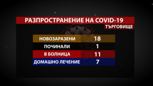 В Търговищко регистрираха 18 новозаразени с COVID-19, 11 от тях са в болница