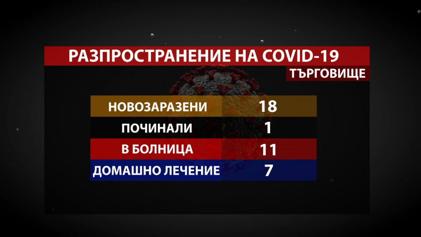 В Търговищко регистрираха 18 новозаразени с COVID-19, 11 от тях са в болница