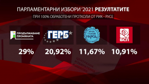 &quot;Продължаваме промяната&quot; с категорична победа в Русе, БСП отчита близо 5% срив