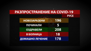 Положителни данни в Русенско: Повече оздравели от COVID-19, в сравнение с новозаразените