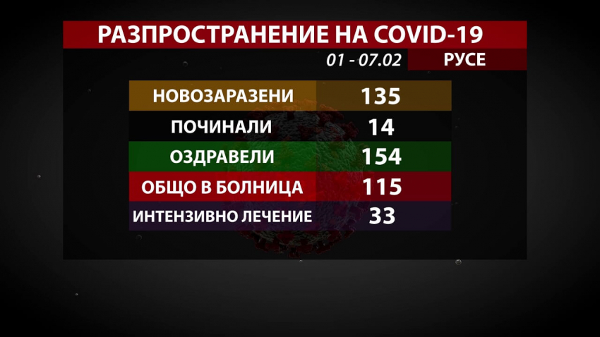 Заболеваемостта от COVID-19 в област Русе отново се покачва