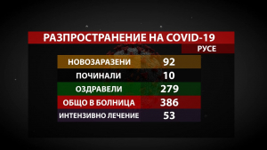 Втори пореден ден с под 100 новозаразени в Русенско, но броят на починалите остава висок