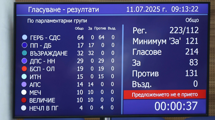 И четвъртият вот на недоверие срещу правителството не мина