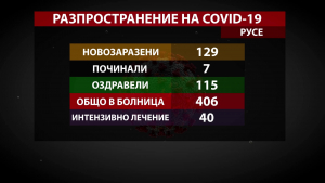 129 новозаразени и 115 оздравели от COVID-19 в Русенско за ден