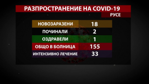 18 новозаразени, двама починали и един оздравял от COVID-19 в Русенско