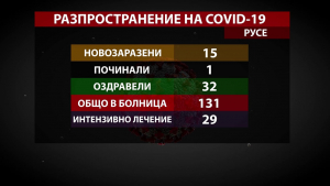 Пореден ден с малко нови случаи на COVID-19 в област Русе