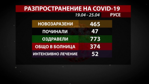 Заболеваемостта от COVID-19 в Русенско продължава да спада