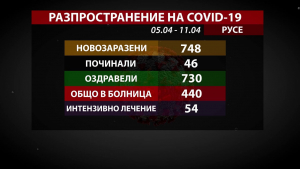 Отчитат лек спад на заболеваемостта от COVID-19 на двуседмична база в Русенско