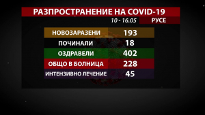 Продължава тенденцията за спад на заболеваемостта от COVID-19 в Русенско