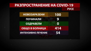 100 нови случая на COVID-19 в Русенско, оздравели няма