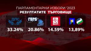 5 партии и коалиции събраха близо 92% от всички гласове в област Търговище