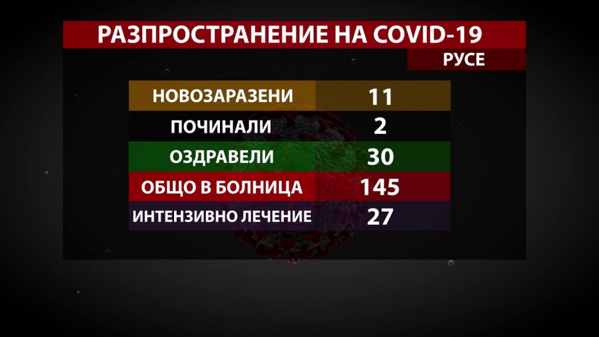 Новозаразените с COVID-19 в област Русе продължават да намаляват 