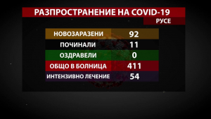 Новозаразените с COVID-19 в Русенско паднаха под 100, отчитат ръст на починалите