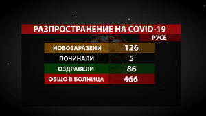 5 души с COVID-19 са починали през последното денонощие в област Русе