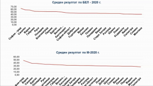 Област Русе отново на челните места при външното оценяване на седмокласниците /ВИДЕО/