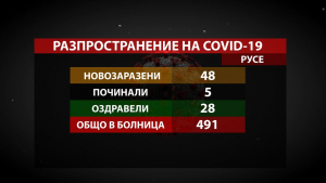 В Русенско отчитат спад на COVID случаите, но и ръст на хоспитализираните